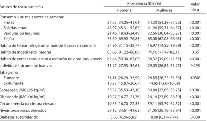 Table 2. Prevalence and respective conidence intervals (CI 95%) of the risk and protection factors for non-communicable  chronic diseases in the population