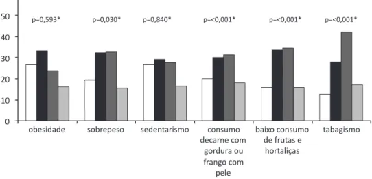 Figure 2. Prevalence of risk factor for non-communicable chronic diseases among adult men,  according to school background