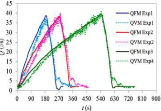 Fig. 4. Time variation of the Q FM  and Q VM .  The total volume of water under the hydrograph  Exp1 are 5.87 m 3  and 5.55 m 3  (5.4% difference)  considering  Q FM   (  FM ) and Q VM (  VM ),  respectively