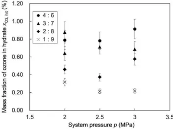 Figure 2 shows a powder X-ray diffraction (PXRD) pattern (measured at 98 K) of an O 3 + O 2 + CO 2 hydrate formed from a mixture of O 3 + O 2 and CO 2 in a nearly 2:8 molar ratio at a system pressure p of 2.0 MPa and a temperature T of 0.1 u C