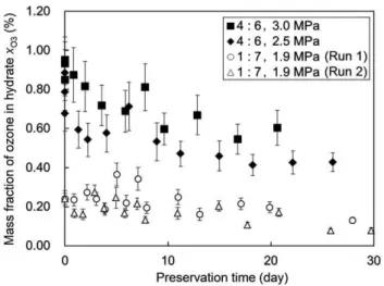 Figure 5 shows the results of these tests, i.e., two x O3 -data sets each obtained by continually sampling the stored hydrate for  iodomet-ric measurements during a period extending to 20 2 26 days after the formation of the hydrate