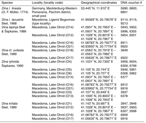 Table 1. Specimens of Hirudinea studied, including locality information, locality codes accord- accord-ing to Fig