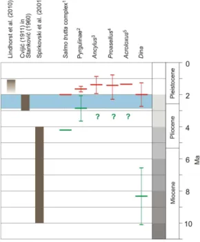 Fig. 4. Comparisons of geological and evolutionary estimates for the age of Lake Ohrid