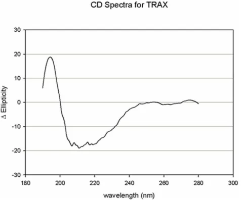 Figure 1. The structure of TRAX is mainly helical. Circular dichroism spectrum of 20 mM TRAX in 20 mM Hepes, 160 mM NaCl, pH 7.4.