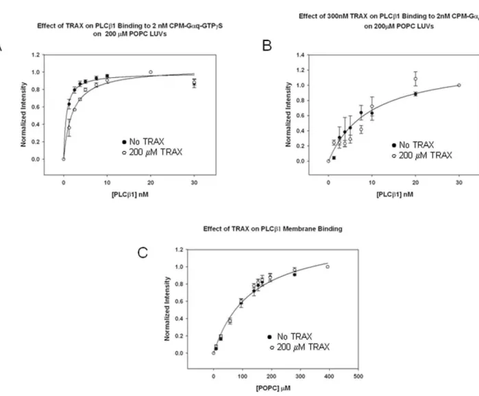 Figure 3. TRAX competes with Ga q for PLCb1 binding but not membranes. A – Binding of PLCb1 to 2 nM activated CPM- Ga q (GTPcS) in the absence ( N ) and presence ( # ) of 200 nM TRAX right panel showing the loss in Ga q affinity when TRAX is present, where