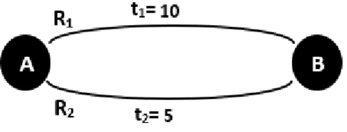 Figure 4 - Two routes example for the All or Nothing Assignment. 