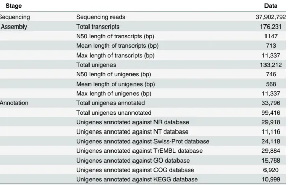 Table 1. Summary of T . tridentatus transcriptome sequencing, assembly and annotation.