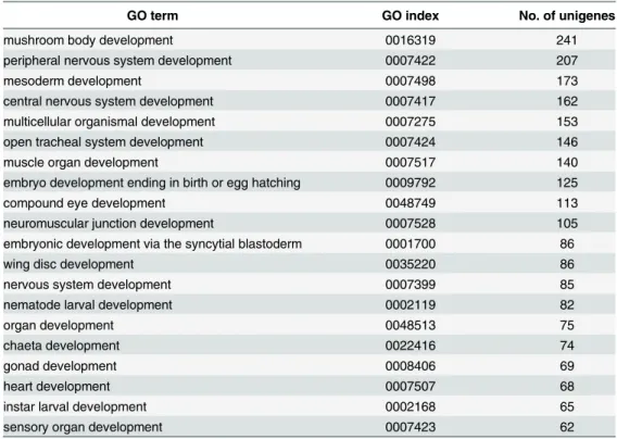 Table 2. Top 20 GO terms with most unigenes involved in embryonic development.