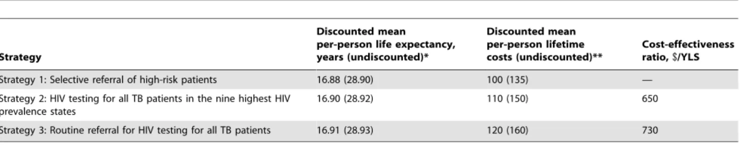 Figure 1. Sensitivity analysis on HIV prevalence among TB patients. The cost-effectiveness of routine referral for HIV testing for all TB patients (Strategy 3) compared to the current standard of referral for HIV testing for TB patients in the nine states 