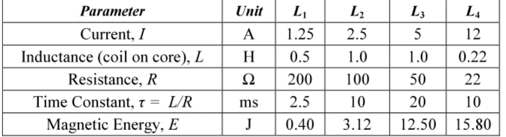 Table 2  shows the results of measurements of general parameters of trip  coils (L 1 ,  L 3 ,  L 4 ) of high-voltage CB of several types, and also coils (L 2 ) of  special high-speed auxiliary latching relays with position fixing and manual  release (locko