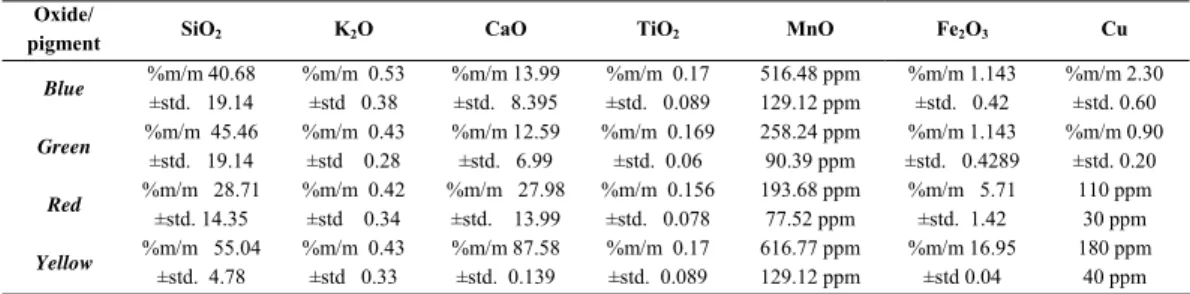 Table 1 and Figure 4 show the results of the µ-XRF analysis of the studied samples.   