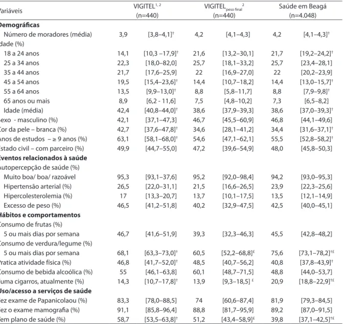 Tabela 2. Comparação entre estimativas obtidas pelo VIGITEL –2008, com e sem o fator de ponderação pós-estratificação,  com as estimativas do Saúde em Beagá, Belo Horizonte (regiões Oeste e Barreiro), 2008.