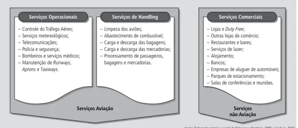 Figura 1    |    Classificação dos serviços aviação e não aviação.