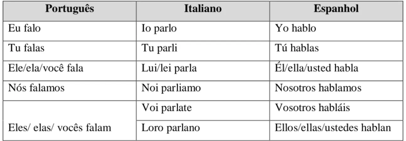 Tabela 2- Verbo falar no presente do indicativo: português, italiano e espanhol. 