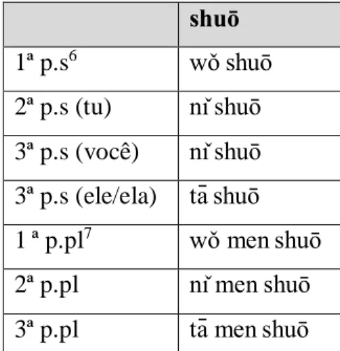 Tabela 4 –Verbo falar no presente do indicativo: chinês. 