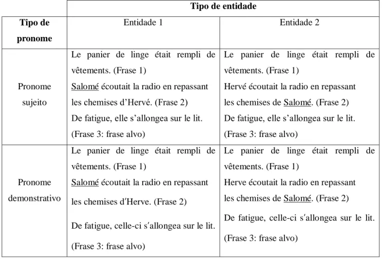 Tabela 5- Exemplo de um item do teste de Fossard (2016) com as quatro condições  experimentais