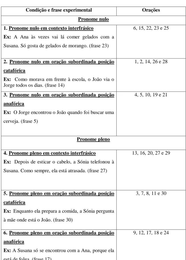 Tabela 7- Apresentação das condições experimentais. 