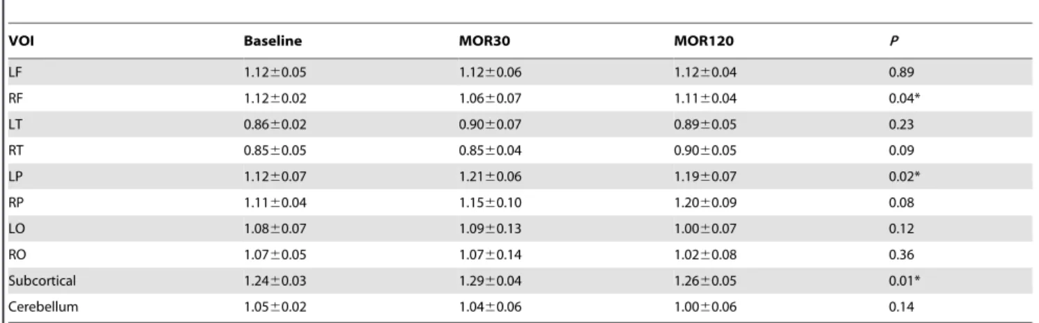 Table 1 depicts PIs for all VOIs in the different conditions.