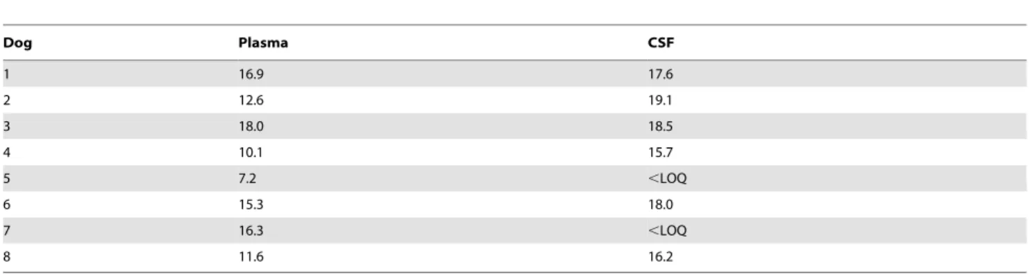 Table 3. Morphine concentrations (ng/mL) in plasma and CSF in 8 dogs 120 minutes after intravenous morphine administration at a dose of 0.5 mg/kg