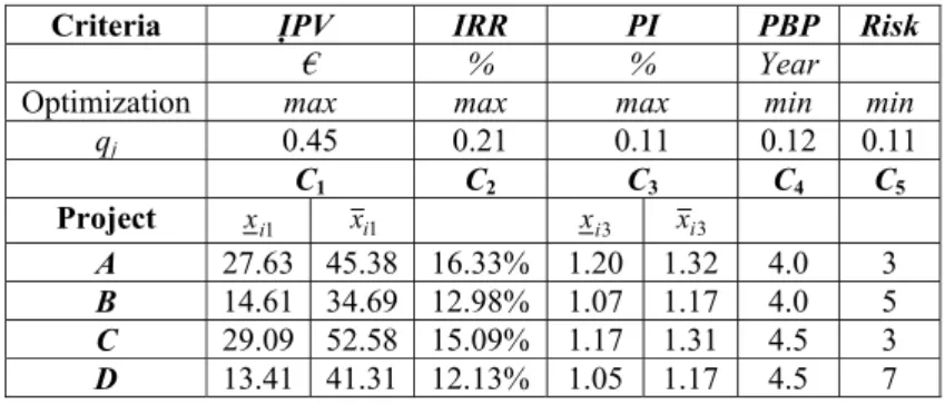 Table 3. Initial decision making matrix