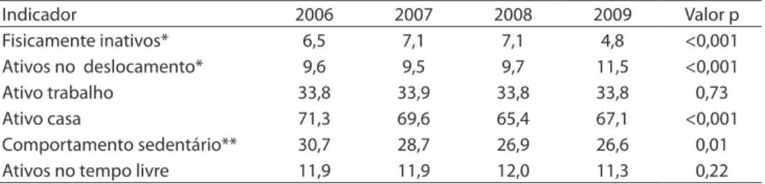 Table 2. Time trends of physical activity and sedentary behavior in Brazilian males. Brazilian Phone  Surveillance System (VIGITEL) 2006 – 2009