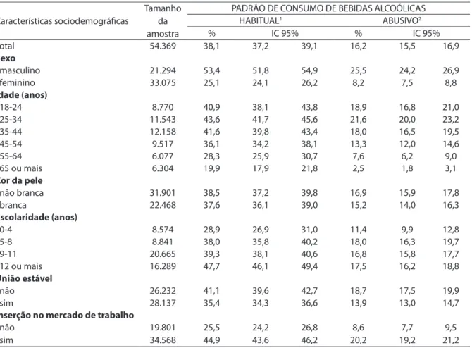 Tabela 1. Frequência (%)* de consumo de bebidas alcoólicas em adultos (≥18 anos de idade) segundo características  sociodemográficas e padrão de consumo