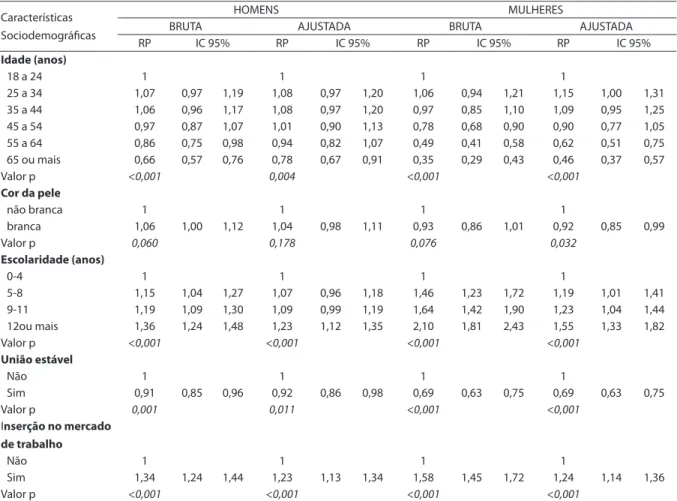 Tabela 2.  Razão de Prevalência (RP)* de consumo habitual **  de bebidas alcoólicas em homens e mulheres (≥18 anos de  idade) segundo características sociodemográficas e padrão de consumo