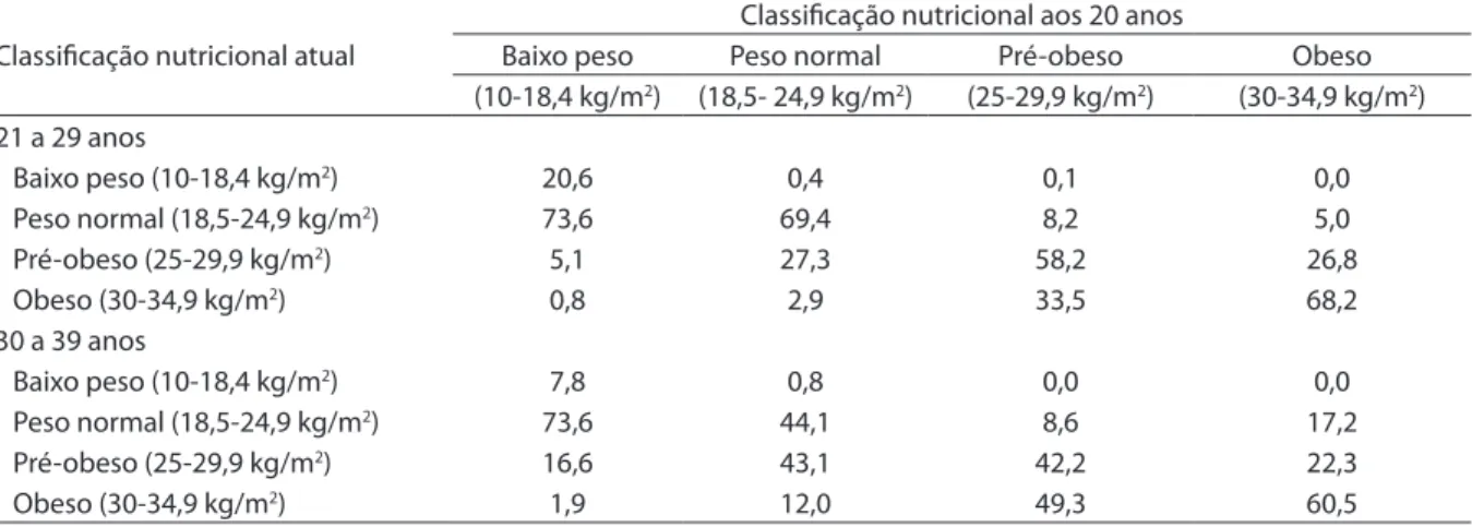 Tabela 1. Estado nutricional atual segundo classificação nutricional da Organização Mundial de Saúde e faixa etária por  estado nutricional aos 20 anos, entre homens brasileiros de 21 a 39 anos