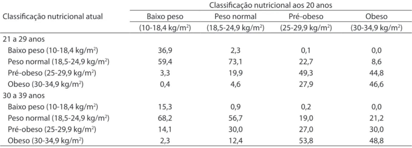 Tabela 2. Estado nutricional atual segundo classificação nutricional da Organização Mundial de Saúde e faixa etária por  estado nutricional aos 20 anos, entre mulheres brasileiras de 21 a 39 anos