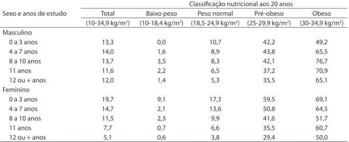 Tabela 4. Risco relativo (RR) 1  de incidência da obesidade e persistência da obesidade e do excesso de peso, segundo sexo  e anos de estudo de adultos brasileiros de 21 a 39 anos