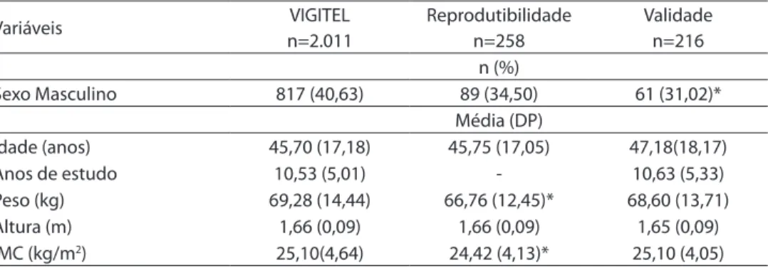 Tabela 1. Comparação das características sócio-demográficas das amostras do VIGITEL, reprodutibilidade  e validade