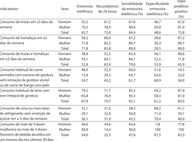 Tabela 3. Frequência (%) de indicadores do consumo de alimentos e bebidas em adultos, estimada a partir da entrevista  telefônica e de três recordatórios alimentares de 24 horas