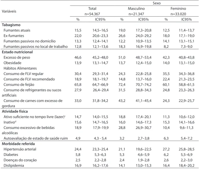 Tabela 1. Frequência* (%) de fatores de risco e proteção para doenças crônicas em adultos, por sexo, no conjunto das  capitais do Brasil e no Distrito Federal (VIGITEL –2009)