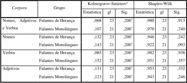 Tabela E1 – Resultados dos testes de normalidade Kolmogorov-Smirnov e Shapiro-Wilk  referentes à distribuição dos dados do corpus total e dos subcorpora por grupo  de participantes (com outlier)