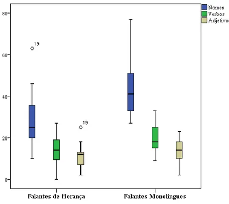 Gráfico 3 – Caixa de Bigodes: distribuição e variação lexical por grupo de falantes relativamente aos  subcorpora.