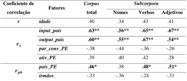 Tabela 2 – Correlações entre os fatores de input e o desempenho lexical dos FH  
