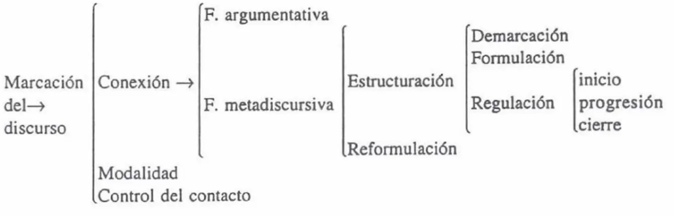 Figura 2 – Funções de marcação do discurso, segundo Pons Bordería (2000). 