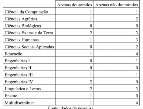 Tabela 2 – Quantidade de artigos de doutorados e de não doutorados, por área de  conhecimento