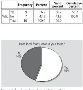 Table 2    |   Results of the measurement samples   (whether  local  foods  are  served  in  your  tours?)