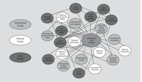 Figure 5    |    Networks in geoparks activities.