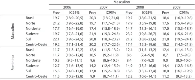 Tabela 1. Prevalência de fumantes atuais ajustada por idade nas capitais brasileiras por grandes regiões, segundo sexo,  2006 a 2009
