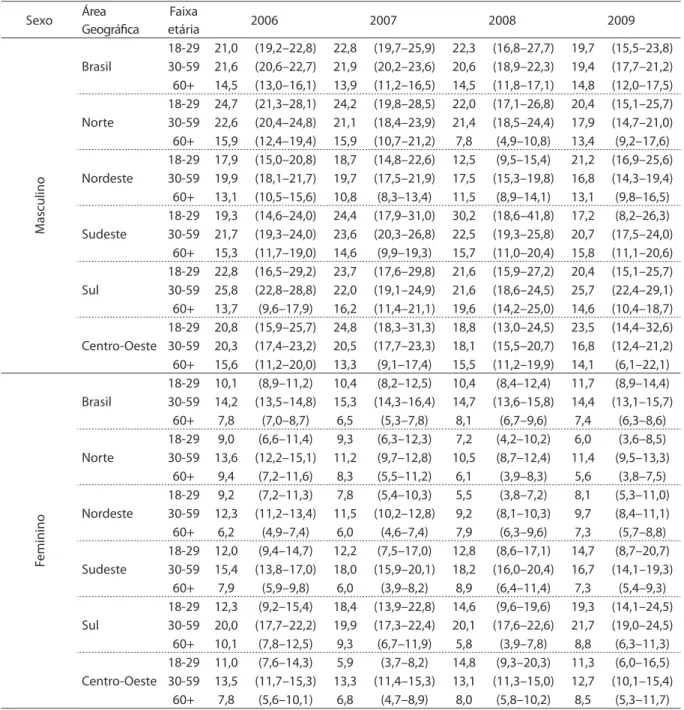 Table 2. Prevalence of current smokers in Brazilian capitals by great region, according to gender and age groups (from 18 to 29,  from 30 to 59 and 60 and over), from 2006 to 2009