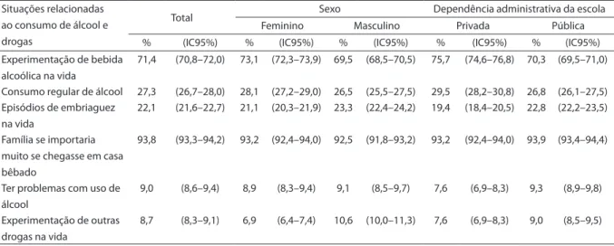 Table 1. Prevalence* and respective CI95% of situations related to alcohol and drugs consumption referred by students at freshman  year high school, according to sex and administrative dependence of the school