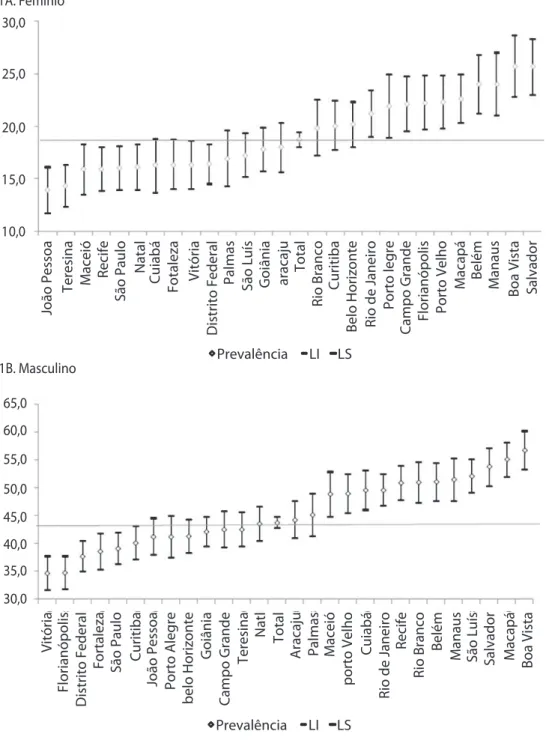 Figura 1. Percentual (% e IC95%)* de escolares do nono ano do Ensino Fundamental que já  tiveram relação sexual alguma vez na vida, por sexo e capitais de estados e Distrito Federal Figure 1