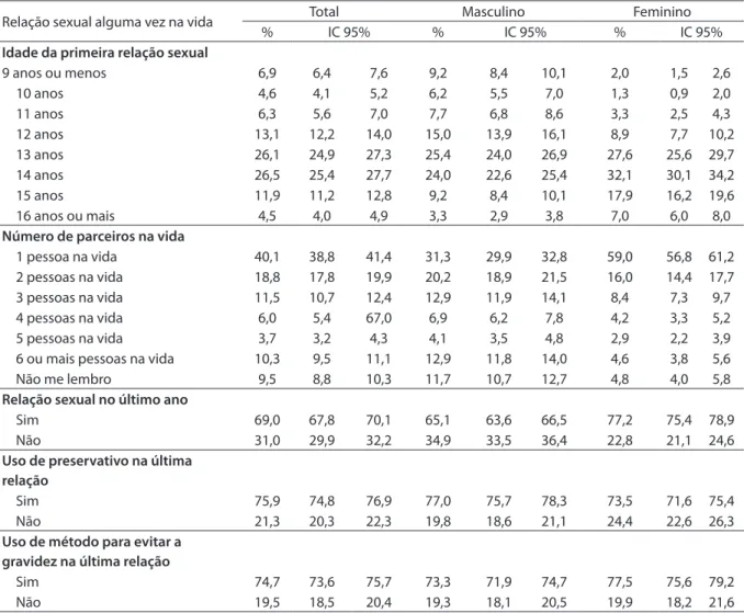 Tabela 2. Frequência* (e respectivos IC95%) de situações selecionadas à saúde sexual, referidas pelos escolares do nono  ano do Ensino Fundamental, que já tiveram relação sexual alguma vez na vida, segundo sexo