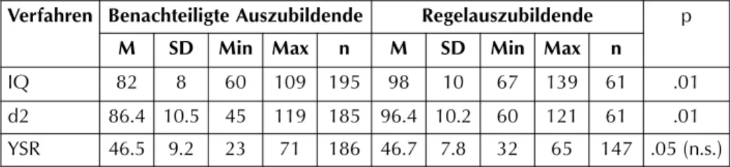 Tab. 1: Ergebnisse des CFT 3 (IQ), des d2 (Aufmerksamkeit) und des YSR (Gesamtverhal- (Gesamtverhal-tensauffälligkeiten) in den Gruppen der benachteiligten Auszubildenden und der  Regel-auszubildenden