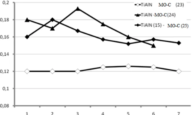 Fig. 6.  Dependence of friction coefficient on loads for  a friction pair Mo‐C/steel D)N  