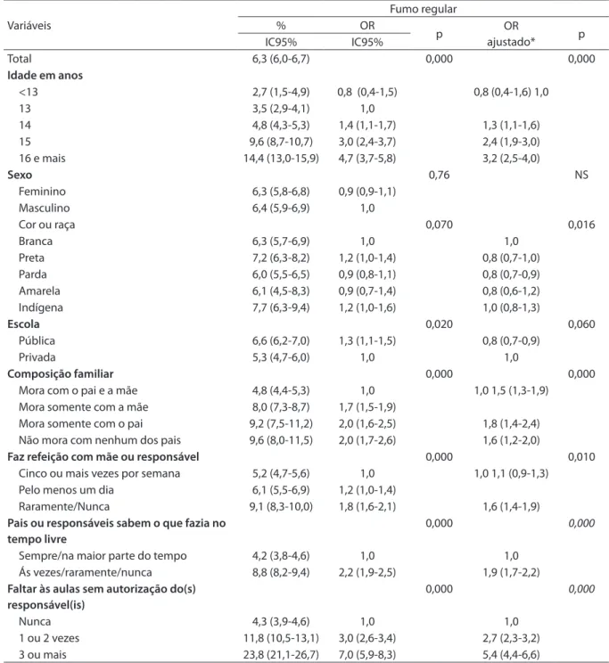 Tabela 2. Prevalência e associação do fumo regular com características sociodemográficas e do contexto familiar entre  escolares das capitais dos estados brasileiros e Distrito Federal