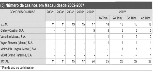 Tabela 1 – Número de casinos registados em Macau no período de 2002-07. 