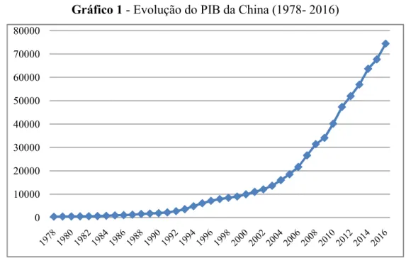 Gráfico 1 - Evolução do PIB da China (1978- 2016) 